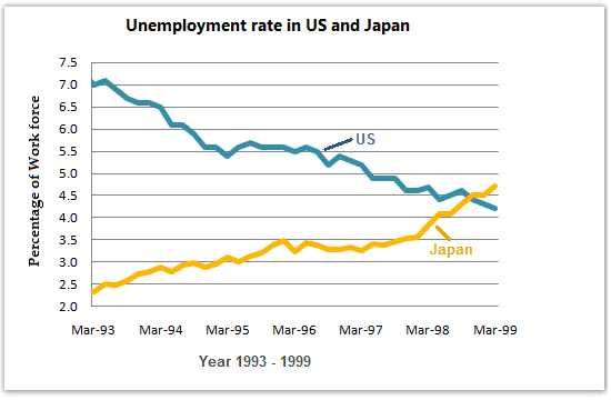 The graph below shows the unemployment rates in the us and Japan between march 1993 and march 1999