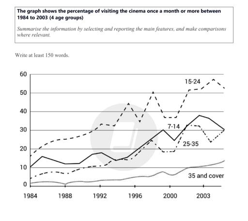 The graph shows the percentage of visiting the cinema once a month or more between 1984 to 2003 (4 age groups) Summarise the information by selecting and reporting the main features, and make comparisons where relevant.
