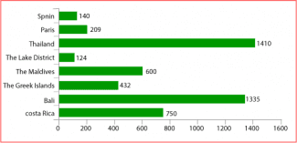 The chart shows the top eight honeymoon destination for newlywed British couples in 2010. The results come from a survey of 5, 000 couples