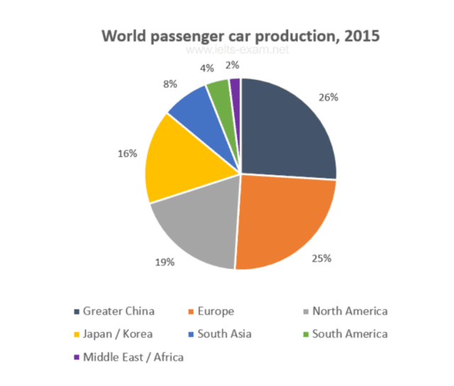 The graph shows data on the manufacture of passenger cars in 2015. Summarise the information by selecting and reporting the main features, and make comparisons where relevant.