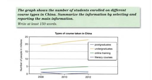 The graph shows the number of students enrolled in 4 different courses in China from 2008 to 2012. Summarize the information by selecting and reporting the main information.