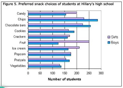 This bar graph shows information regarding the preferred snacks choice of students in hilaries High School with equal number of boys and girls.