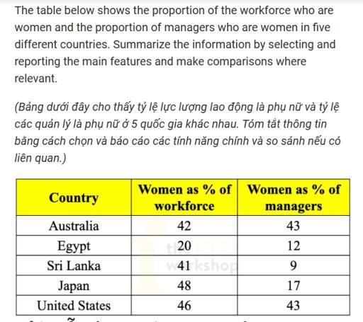 The table below shows the proportion of the workforce who are women and the proportion of managers who are women in five different countries. Summarise the information by selecting and reporting the main features, and make comparisons where relevant.