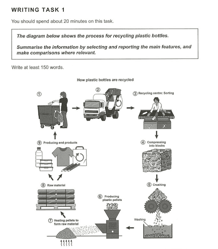 The diagram below shows the process for recycling plastic bottles.