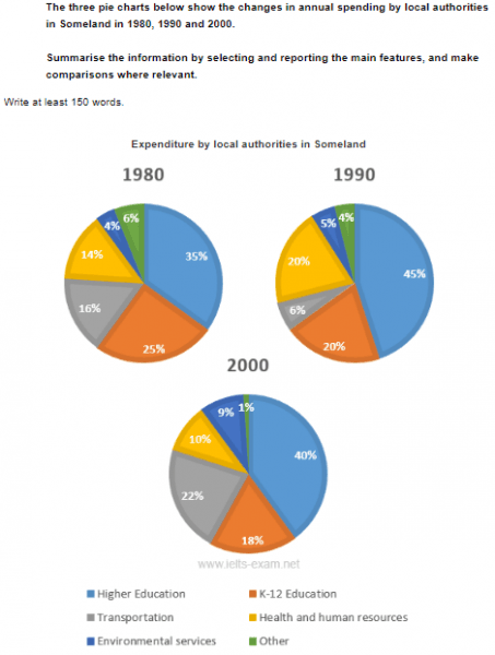 The diagram below represents the changes in yearly pay out by local authorities in Someland in 1980,1990,2000