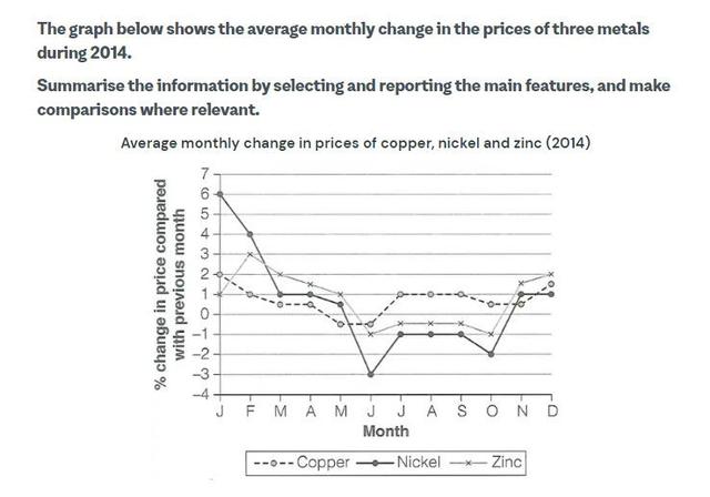 The graph below shows the average monthly change in the prices of 3 metals during 2014. Summarise the information by selecting and reporting the main features and, make comparisons where relevant.