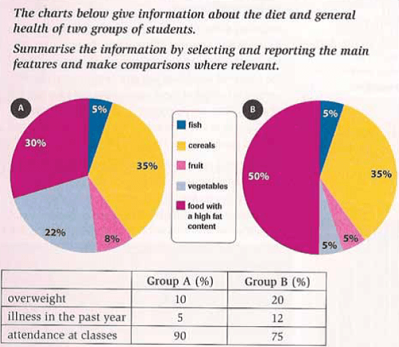 The chart gives information about the diet and general health of two groups of students