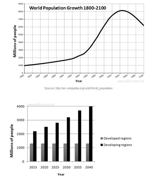 The given bar graph shows the estimated continentwise increase in food