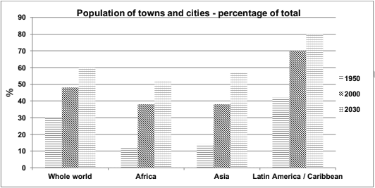 The chart below gives information about the growth of urban population in certain parts of the world including the prediction of the future. Summarise the information by selecting and reporting the main features and make comparisons where relevant.