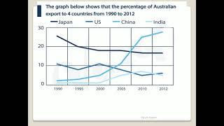 The graph below shows the percentage of Australian exports to four countries from 1990 to 2012.