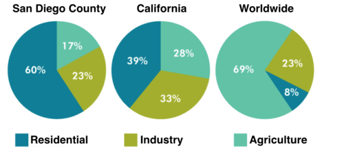 The pie charts illustrate the comparison of the water consumption in three fields (household, industry and agriculture) in San Diego County, California and the rest of the world.