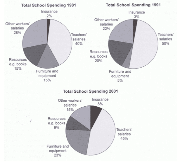 the pie charts below show the spending of a school in the UK from 1981 to 2001