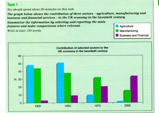 task 1

the graph below shows the contribution of three sectors- agriculture, manufacturing, and business and financial services- to the UK economy in the twentieth century. Summarise the information by selecting and reporting the main features and make comparisons where relevant