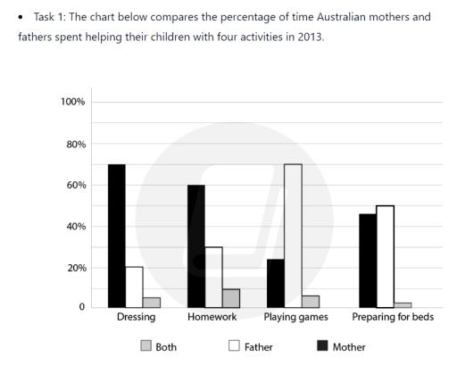 The chart below compares the percentage of time Australian mothers and fathers spent helping their children with four activities in 2013. Summarise the information by selecting and reporting the main features, and make comparison where relevant.