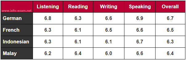 Table The table below shows the average band scores for students from different language groups taking the IELTS General Test in 2010. Summarise the information by selecting and reporting the main features and make comparisons where relevant. Listening Reading Writing Speaking Overall German 6.8 6.3 6.6 6.9 6.7 French 6.3 6.1 6.5 6.6 6.5 Indonesian 6.3 6.1 6.1 6.7 6.3 Malaysia 6.2 6.4 6.0 6.6 6.4