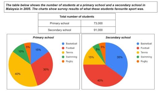 The table below shows the number of students at a primary school and a secondary school in Malaysia in 2005. The chart show survey results of what these students favourite sport was.