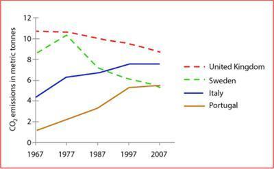 The graph below shows average carbon dioxide (Co2) emissions per person in the United Kingdom, Sweden, Italy, and Portugal between 1967 and 2007.