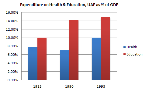 The graphs below depict information about the Expenditure on Health and education in the UAE (% of GDP) between 1985 and 1993, and also infant mrtality and life expectancy from 1970 to 1992
