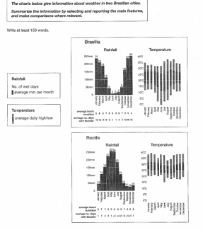 The charts below give information about weather in two brazilian cities.

Summarise the information by selecting and reporting the main features, and make comparisons where relevant.