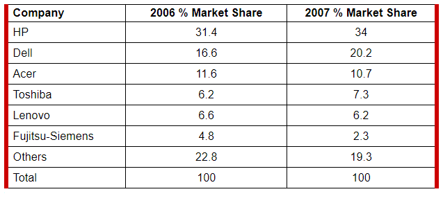 The table below shows the worldwide market share of the notebook computer market for manufacturers in the years 2006 and 2007.