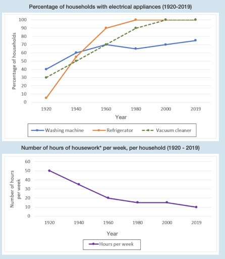 The charts below show how the changes in ownership of electrical appliances and the amount of time spent doing housework in households in one country between 1920 and 2019. Summarise the information by selecting and reporting the main features, and make comparisons where relevant.