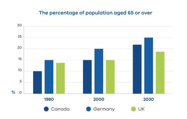 The bar chart shows the proportion of people aged over 65 years old in Germany, Canada, and the UK over a period of 50 years.