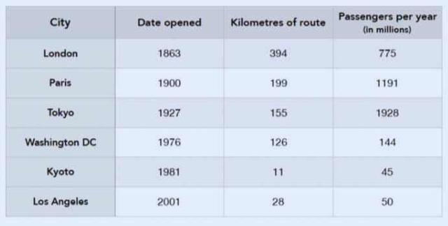he table shows data about underground railway systems in six major cities with date opened, kilometres of route and passenger numbers per year in millions. Summarise the information by selecting and reporting the main features, making comparisons where relevant.