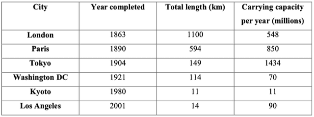 The table below provides statistics on several major metro(MRT) system aroun dthe world. Summarize the information by selecting and reporting the main features, and make comparisons where relevant.