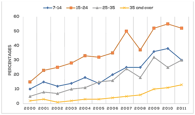 The chart below shows the percentage of people of different age groups who went to cinema once a month or more in one European country from 2000 to 2011