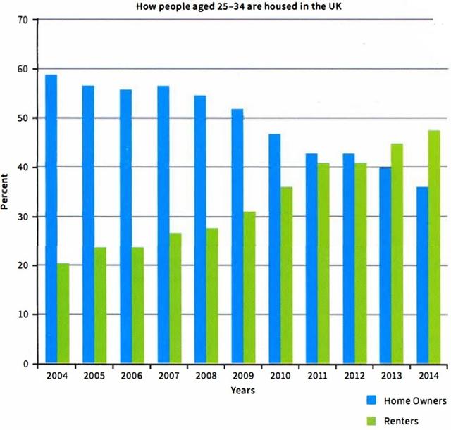 The chart below gives information about how people aged 25-34 are housed in the UK. Summarise the information by selecting and reporting on the main features,and make comparisons where relevant.  The chart below gives information about how people aged 25-34 are housed in the UK. Summarise the information by selecting and reporting on the main features,and make comparisons where relevant.
