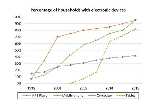 The chart below shows the percentage of people who owned different types of electronic devices in a country between 2010 and 2020. Summarize the information by selecting and reporting the main features, and make comparisons where relevant