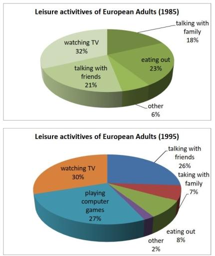 The following two pie charts display the results of a survey into the popularity of various leisure activities with European adults in 1985 and 1995. Summarise the information by selecting and reporting the main features, and make comparisons where relevant.