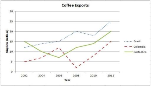 The line graph below shows changes in the amount of coffee exported from three countries between 2002 and 2012. Summarize the information by selecting and reporting the main features and make comparisons where relevant.
