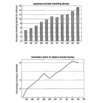 The charts below show the number of Japanese tourists travelling abroad between 1985 and 1995 and Australia's share of the Japanese tourist market.