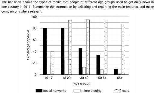 The bar chart shows the types of media that people of different age groups used to get daily news in one country in2011. Summarise the information by selecting and reporting the main features, and make comparisons where relevant.