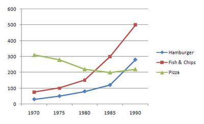 The line graph shows the number of customers in four restaurants between 1990 and 2015. 

Summarise the information by selecting and reporting the main features, and make comparisons where relevant.