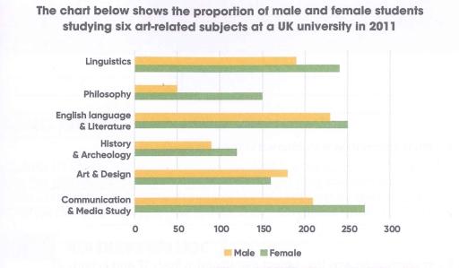 The chart below shows the proportion of male and female students studying six art-related subjects at a UK university in 2011. Summaries the information by selecting and reporting the main features, and make comparisons where relevant.