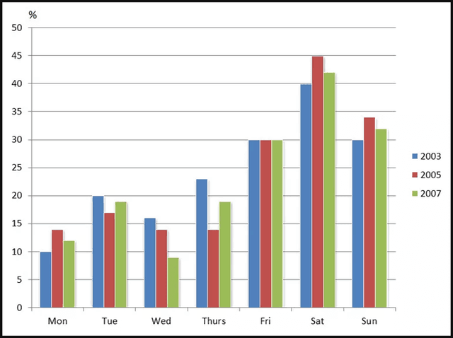 You should spend about 20 minutes on this task.

The graph below shows the percentage of people going to cinemas in one European country on different days.

Summarize the information by selecting and reporting the main features and make comparisons where relevant.

You should write at least 150 words.