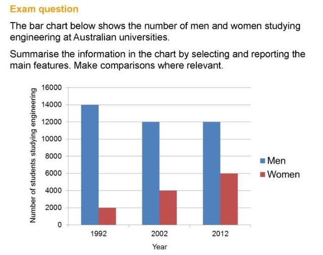 The table and bar chart below show the survey data of how and where 1600 Australian students used computers. Summarise the information by selecting and reporting the main features, and make comparisons where relevant.