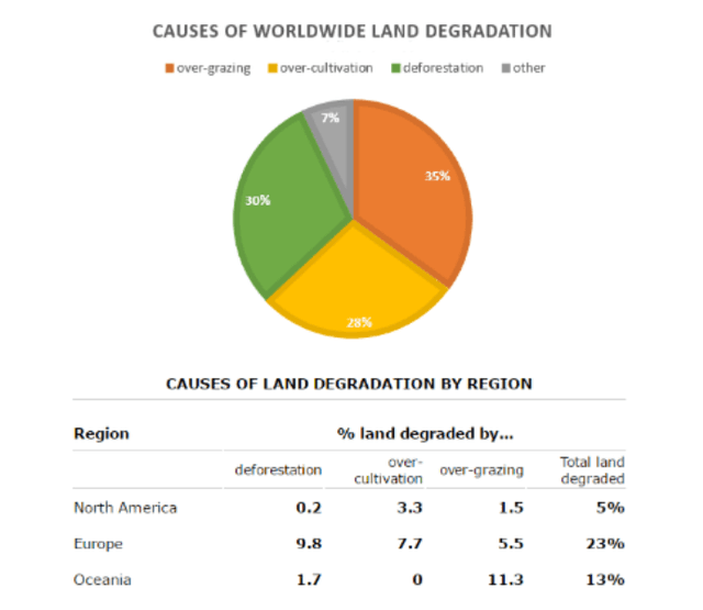 The pie chart below represents the main reasons why agricultural land becomes less productive. The bar chart shows how these causes affected three regions of the world in the 1990s. Summarise the data by selecting and reporting the main features and make comparisons where relevant.