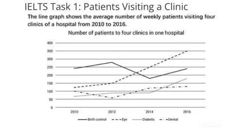 The line graph show the average number of weekly patients visiting four clinics of a hospital from 2010 to 2016. Summarise the information by selecting and reporting the main features, and make comparisons where relevant.