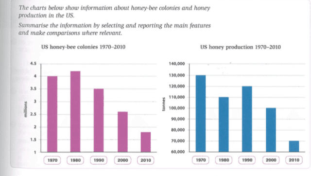 the charts below  show information about honey-bee colonies and honey production in the US