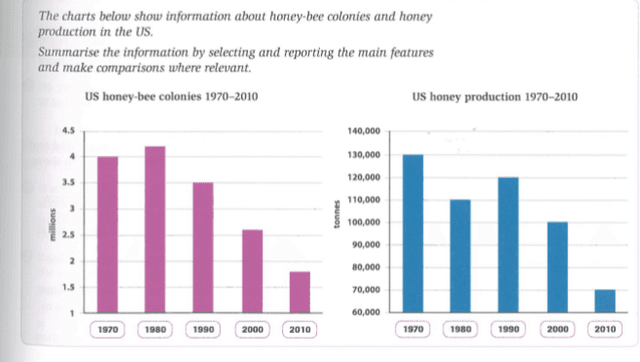 the charts below show information about honey-bee colonies and honey production in the US
