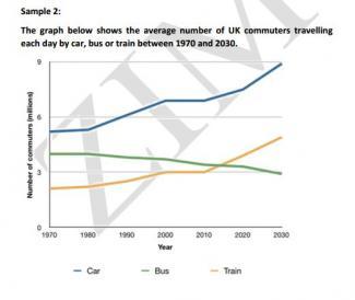 The graph below shows the average number of UKcommuters travelling each day by car, bus or train between1970 and 2030.