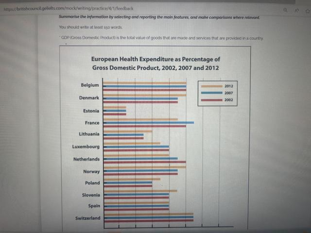 The bar chart below shows current health expenditure totals as percentages of GDP* for various European countries for the years 2002, 2007 and 2012. Summarise the information by selecting and reporting the main features, and make comparisons where relevant.