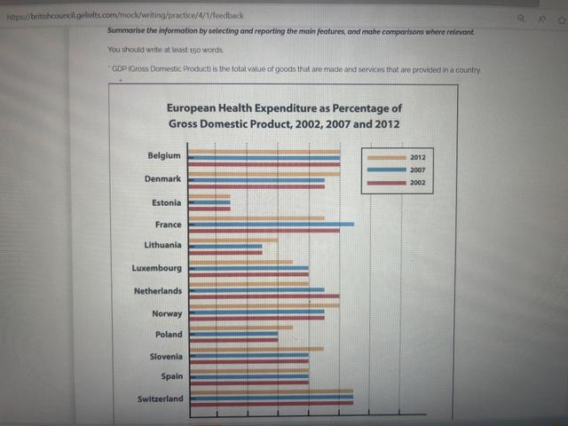 The bar chart below shows current health expenditure totals as percentages of GDP* for various European countries for the years 2002, 2007 and 2012.

Summarise the information by selecting and reporting the main features, and make comparisons where relevant.