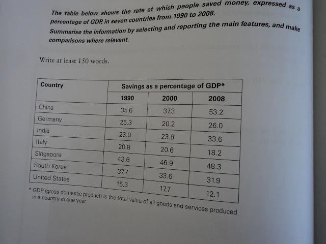 The table below shows the rate at which people saved money , expressed as a percentage of GDP, in seven countries from 1990 to 2008.