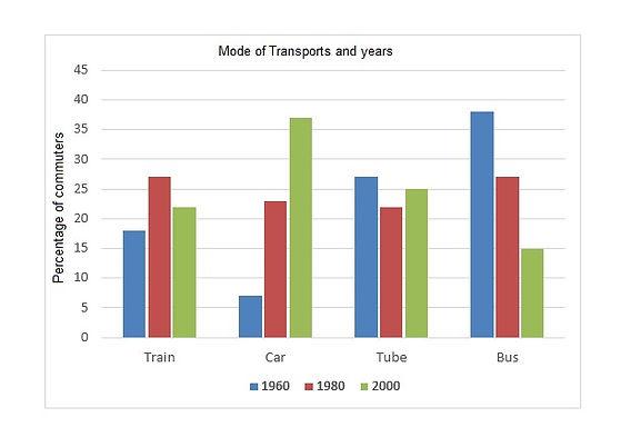 Task 1

You should spend about 20 minutes on this task.

The graph below shows the different modes of transport used to travel to and from work in one European city in 1960, 1980 and 2000.

 You should write at least 150 words.