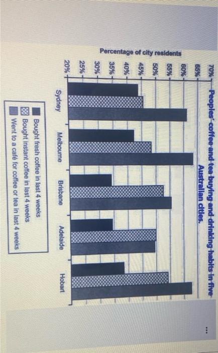 82.The chart below shows the results of a survey about people’s coffee and tea buying and drinking habits in five Australian cities. Summarize the information by selecting and reporting the main features, and make comparisons where relevant