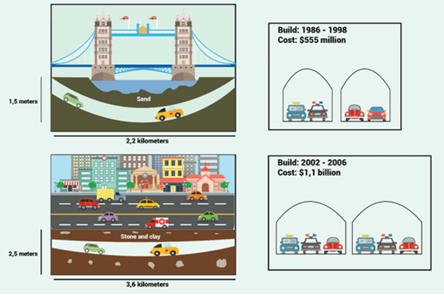 The diagrams below give information about two road tunnels in two Australian cities. Summarize the information by selecting and reporting the main features and make comparisons where relevant.